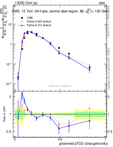 Plot of j.ptd2.gc in 13000 GeV pp collisions