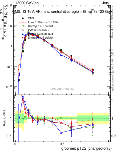 Plot of j.ptd2.gc in 13000 GeV pp collisions