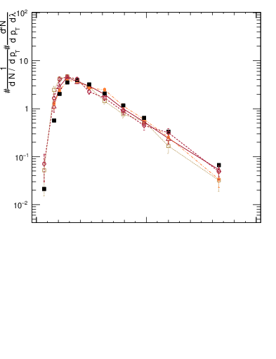 Plot of j.ptd2.gc in 13000 GeV pp collisions