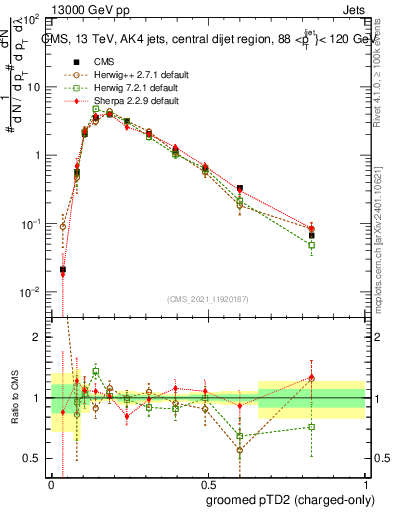 Plot of j.ptd2.gc in 13000 GeV pp collisions