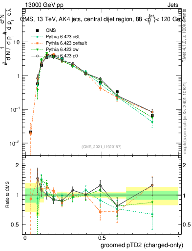 Plot of j.ptd2.gc in 13000 GeV pp collisions