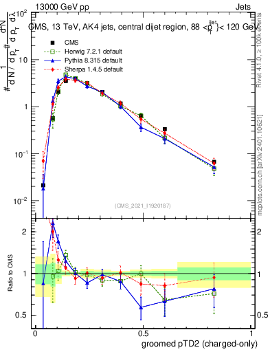 Plot of j.ptd2.gc in 13000 GeV pp collisions