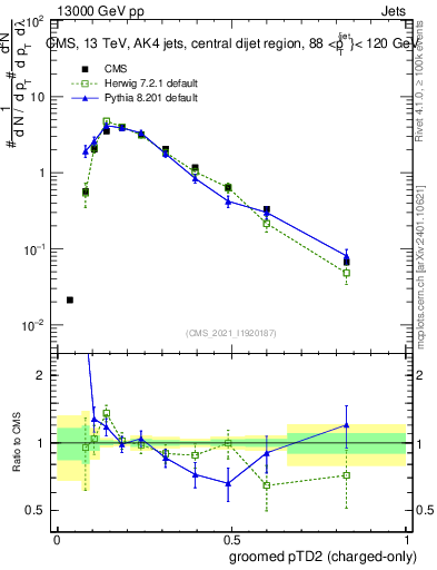 Plot of j.ptd2.gc in 13000 GeV pp collisions