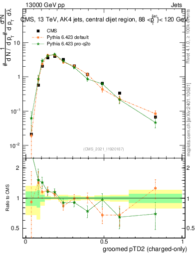 Plot of j.ptd2.gc in 13000 GeV pp collisions