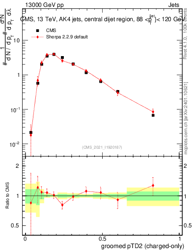 Plot of j.ptd2.gc in 13000 GeV pp collisions