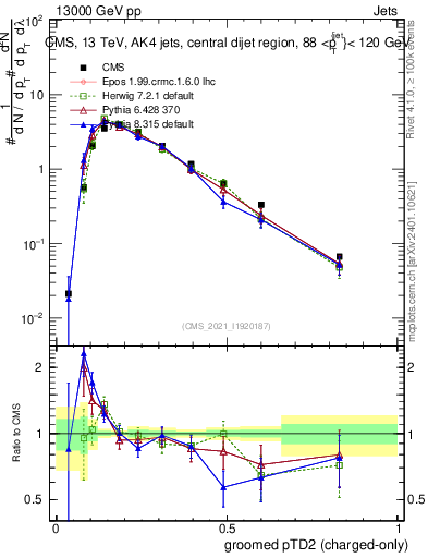 Plot of j.ptd2.gc in 13000 GeV pp collisions