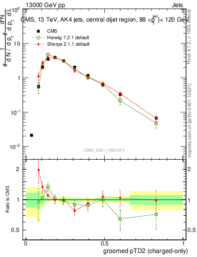 Plot of j.ptd2.gc in 13000 GeV pp collisions
