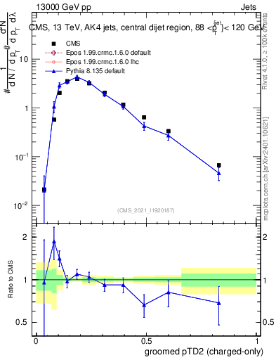 Plot of j.ptd2.gc in 13000 GeV pp collisions