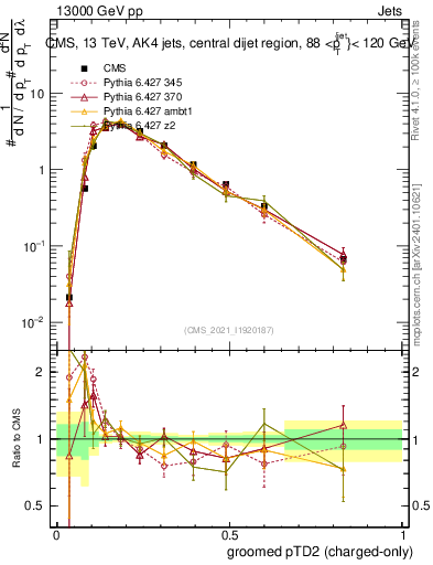 Plot of j.ptd2.gc in 13000 GeV pp collisions