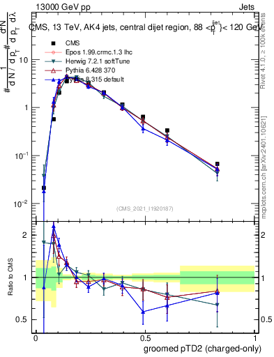 Plot of j.ptd2.gc in 13000 GeV pp collisions