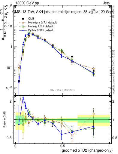 Plot of j.ptd2.gc in 13000 GeV pp collisions