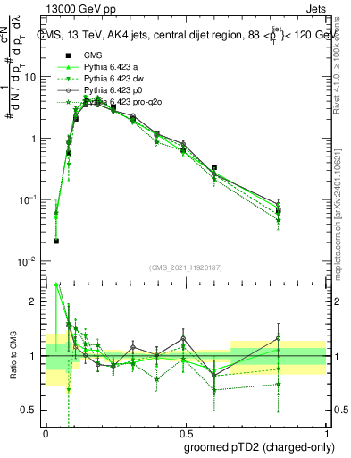 Plot of j.ptd2.gc in 13000 GeV pp collisions