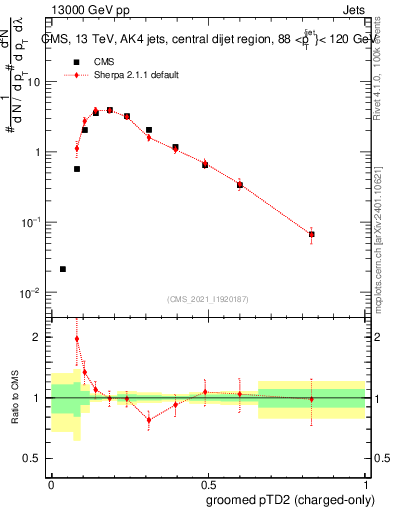 Plot of j.ptd2.gc in 13000 GeV pp collisions