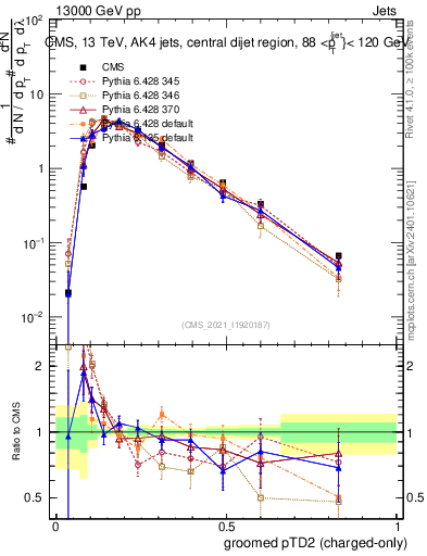 Plot of j.ptd2.gc in 13000 GeV pp collisions
