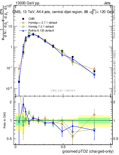 Plot of j.ptd2.gc in 13000 GeV pp collisions