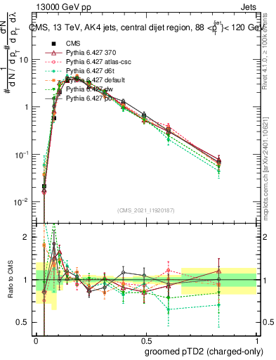 Plot of j.ptd2.gc in 13000 GeV pp collisions