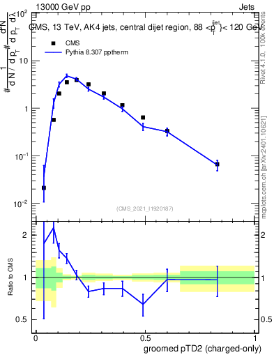 Plot of j.ptd2.gc in 13000 GeV pp collisions