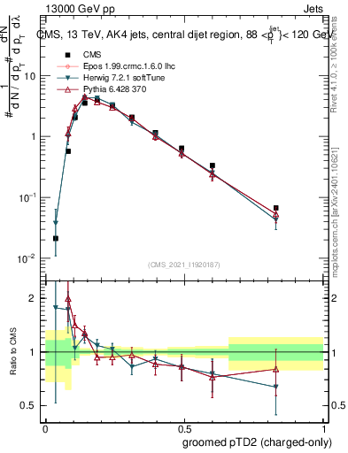 Plot of j.ptd2.gc in 13000 GeV pp collisions