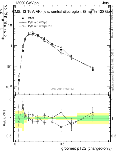 Plot of j.ptd2.gc in 13000 GeV pp collisions