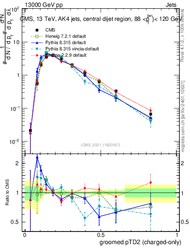 Plot of j.ptd2.gc in 13000 GeV pp collisions