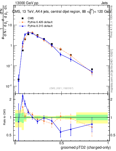Plot of j.ptd2.gc in 13000 GeV pp collisions