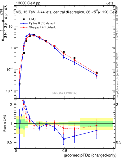 Plot of j.ptd2.gc in 13000 GeV pp collisions