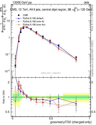 Plot of j.ptd2.gc in 13000 GeV pp collisions