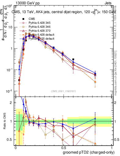Plot of j.ptd2.gc in 13000 GeV pp collisions