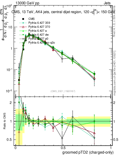 Plot of j.ptd2.gc in 13000 GeV pp collisions