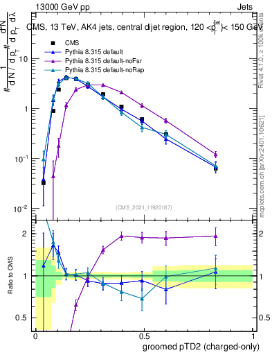Plot of j.ptd2.gc in 13000 GeV pp collisions