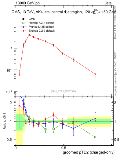 Plot of j.ptd2.gc in 13000 GeV pp collisions