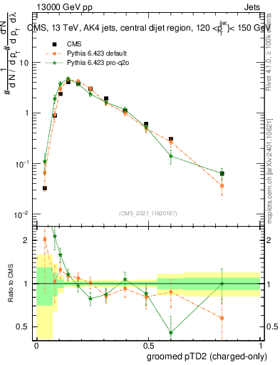 Plot of j.ptd2.gc in 13000 GeV pp collisions