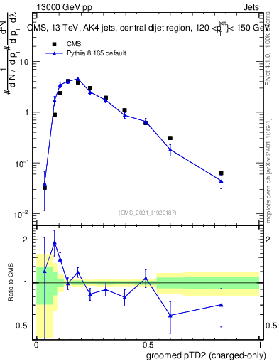Plot of j.ptd2.gc in 13000 GeV pp collisions