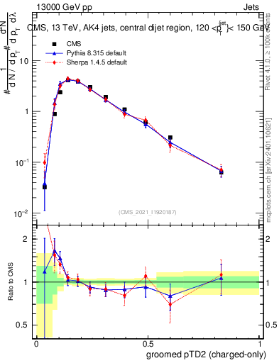Plot of j.ptd2.gc in 13000 GeV pp collisions