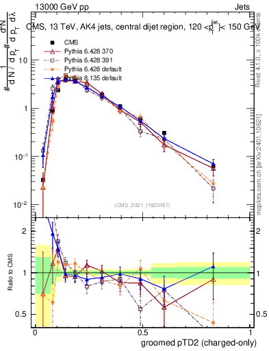 Plot of j.ptd2.gc in 13000 GeV pp collisions