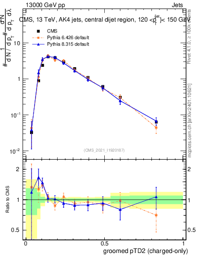 Plot of j.ptd2.gc in 13000 GeV pp collisions