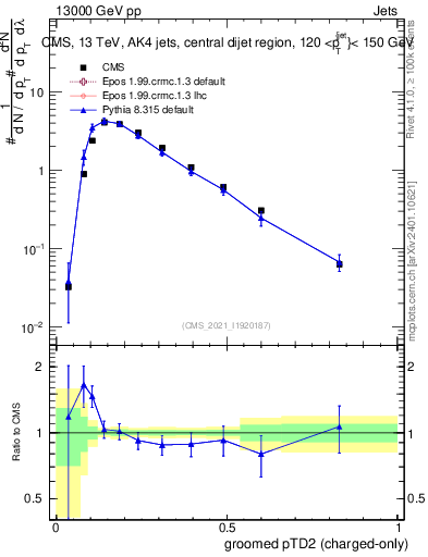 Plot of j.ptd2.gc in 13000 GeV pp collisions