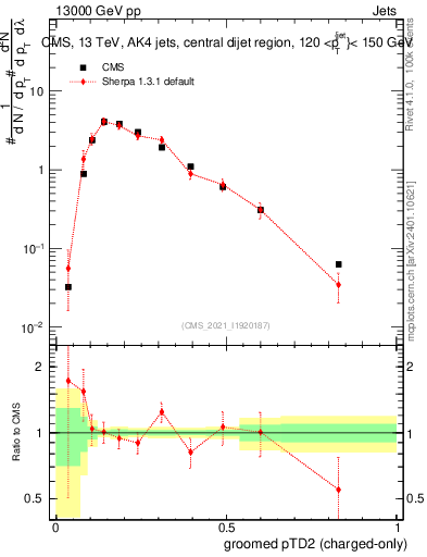 Plot of j.ptd2.gc in 13000 GeV pp collisions