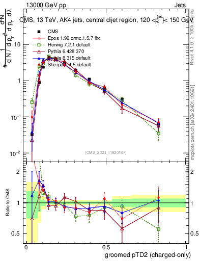 Plot of j.ptd2.gc in 13000 GeV pp collisions