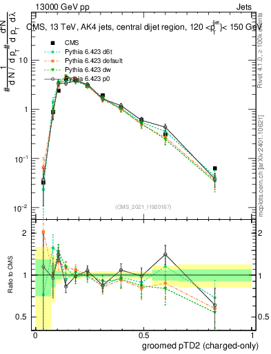 Plot of j.ptd2.gc in 13000 GeV pp collisions