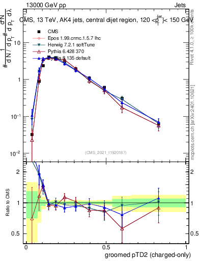 Plot of j.ptd2.gc in 13000 GeV pp collisions