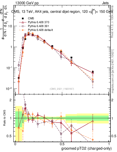 Plot of j.ptd2.gc in 13000 GeV pp collisions