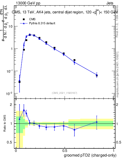 Plot of j.ptd2.gc in 13000 GeV pp collisions