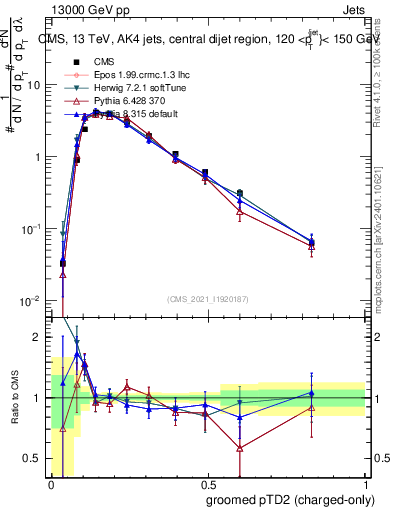 Plot of j.ptd2.gc in 13000 GeV pp collisions