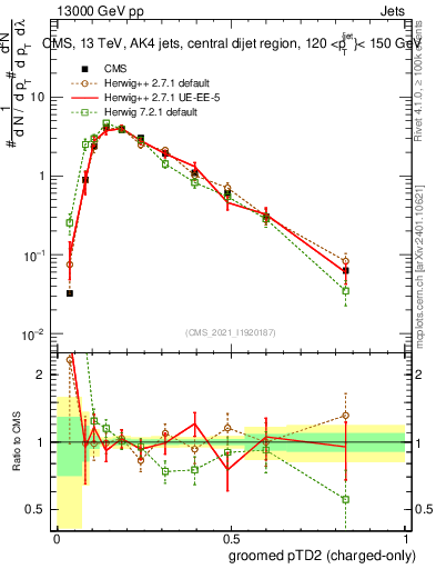 Plot of j.ptd2.gc in 13000 GeV pp collisions