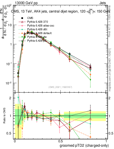 Plot of j.ptd2.gc in 13000 GeV pp collisions