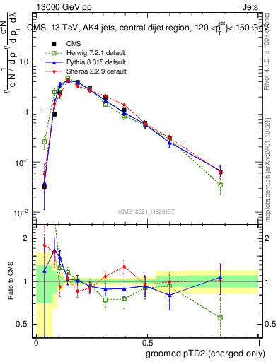 Plot of j.ptd2.gc in 13000 GeV pp collisions