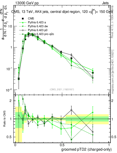 Plot of j.ptd2.gc in 13000 GeV pp collisions