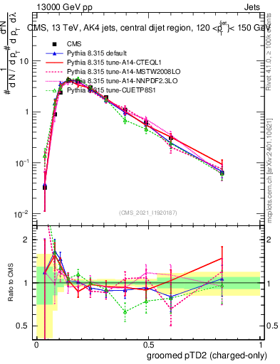 Plot of j.ptd2.gc in 13000 GeV pp collisions