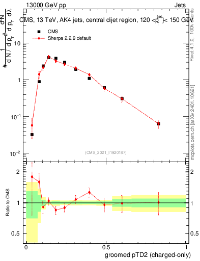 Plot of j.ptd2.gc in 13000 GeV pp collisions